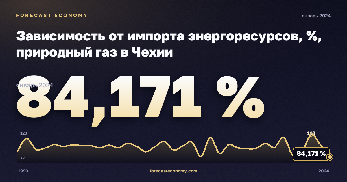 Зависимость от импорта энергоресурсов, %, природный газ в Чехии: график динамики 1990–2024, последнее значение 84,171 %, источник Евростат