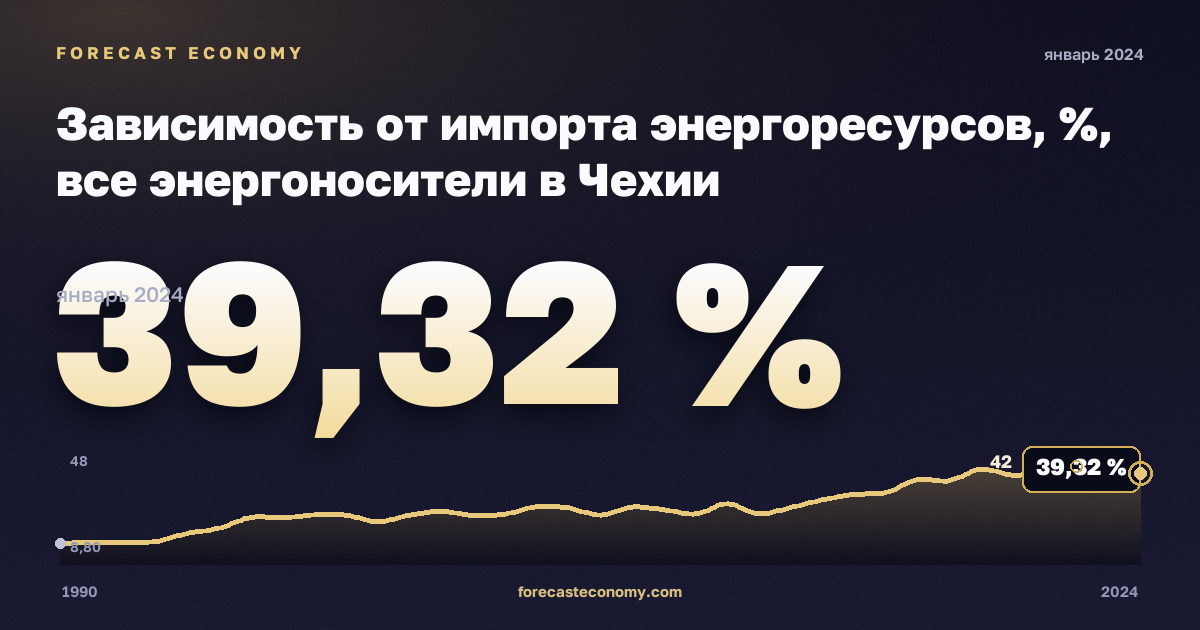 Зависимость от импорта энергоресурсов, %, все энергоносители в Чехии: график динамики 1990–2024, последнее значение 39,32 %, источник Евростат