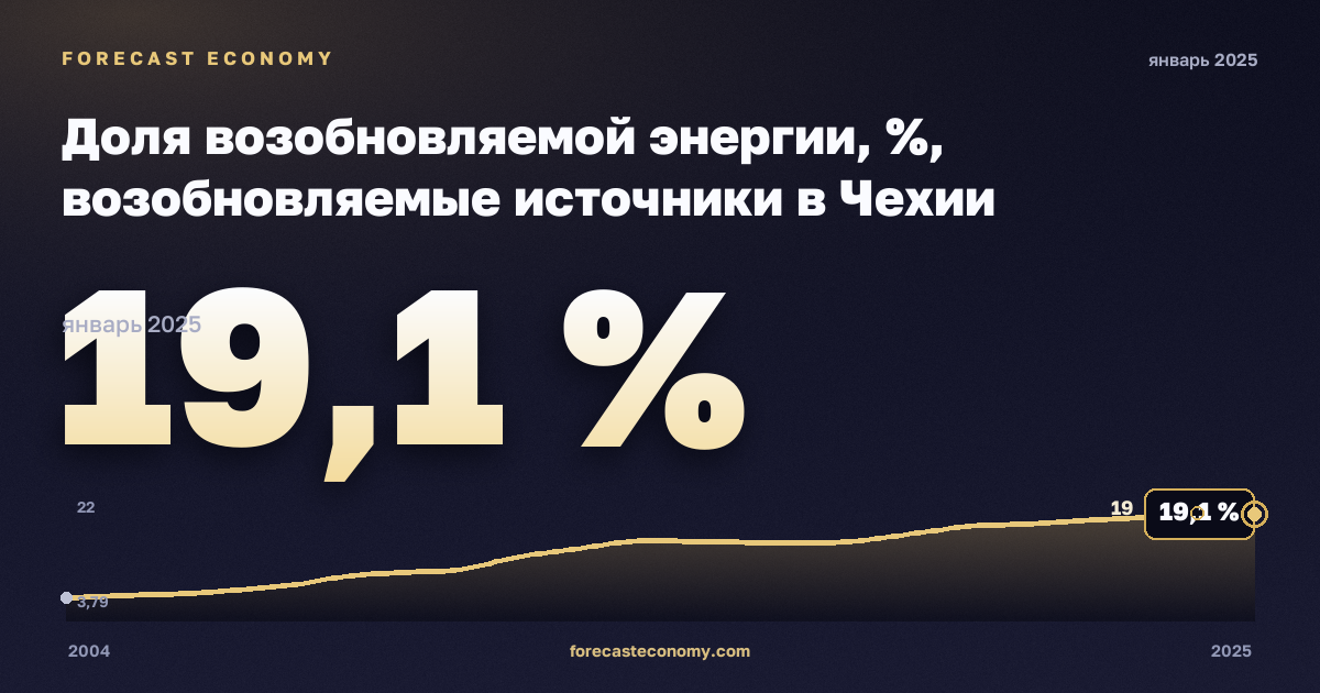 Доля возобновляемой энергии, %, возобновляемые источники в Чехии: график динамики 2004–2025, последнее значение 19,1 %, источник Евростат