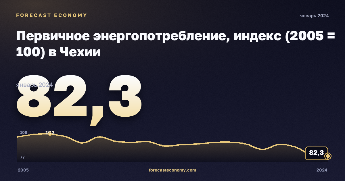 Первичное энергопотребление, индекс (2005 = 100) в Чехии: график динамики 2005–2024, последнее значение 82,3, источник Евростат