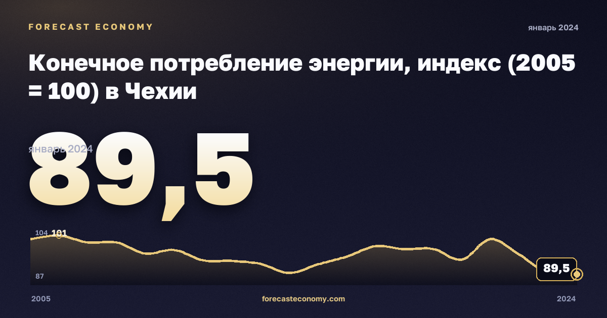 Конечное потребление энергии, индекс (2005 = 100) в Чехии: график динамики 2005–2024, последнее значение 89,5, источник Евростат