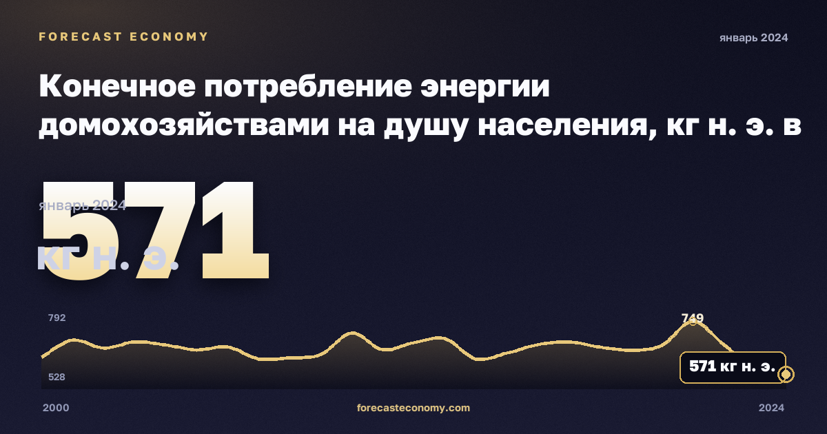 Конечное потребление энергии домохозяйствами на душу населения, кг н. э. в Чехии: график динамики 2000–2024, последнее значение 571 кг н. э., источник Евростат