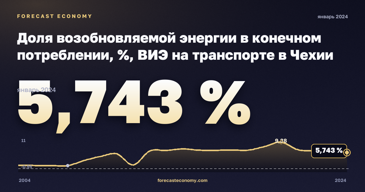 Доля возобновляемой энергии в конечном потреблении, %, ВИЭ на транспорте в Чехии: график динамики 2004–2024, последнее значение 5,743 %, источник Евростат