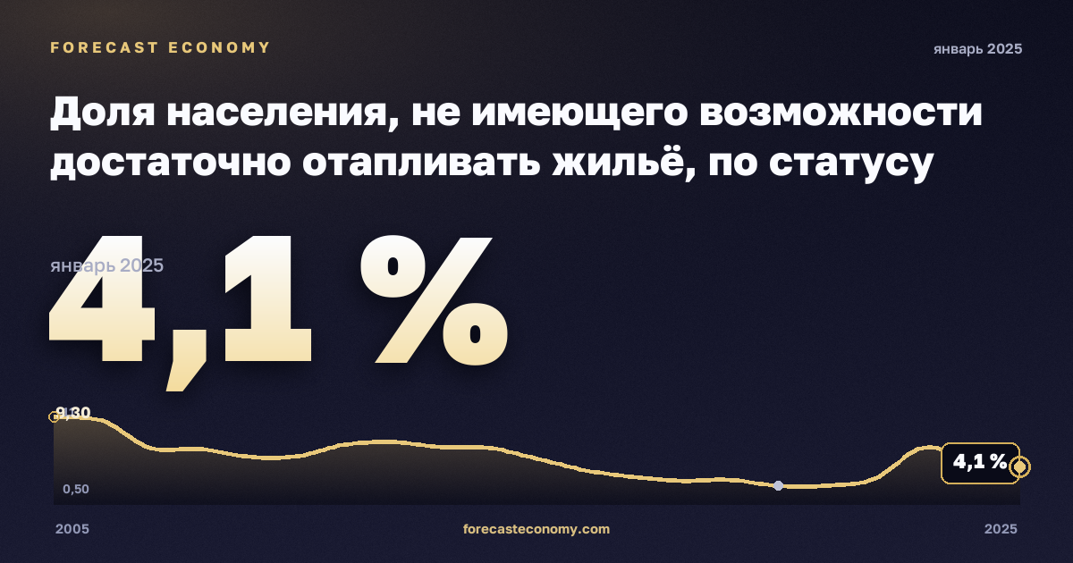 Доля населения, не имеющего возможности достаточно отапливать жильё, по статусу бедности, % в Чехии: график динамики 2005–2025, последнее значение 4,1 %, источник Евростат
