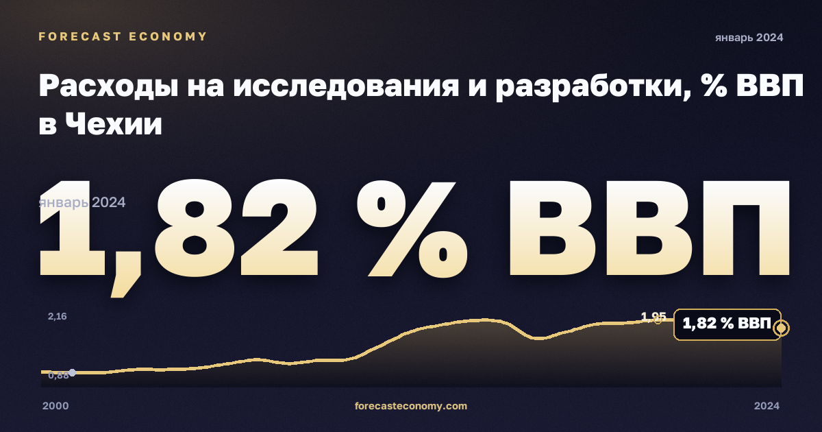 Расходы на исследования и разработки, % ВВП в Чехии: график динамики 2000–2024, последнее значение 1,82 % ВВП, источник Евростат