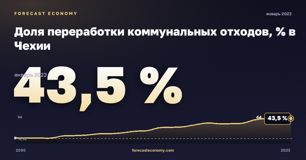 Доля переработки коммунальных отходов, % в Чехии: график динамики 2000–2023, последнее значение 43,5 %, источник Евростат