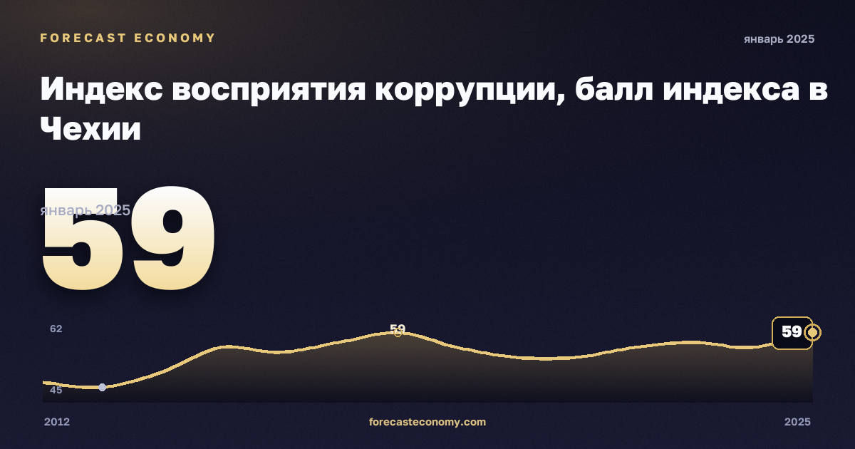 Индекс восприятия коррупции, балл индекса в Чехии: график динамики 2012–2025, последнее значение 59, источник Евростат