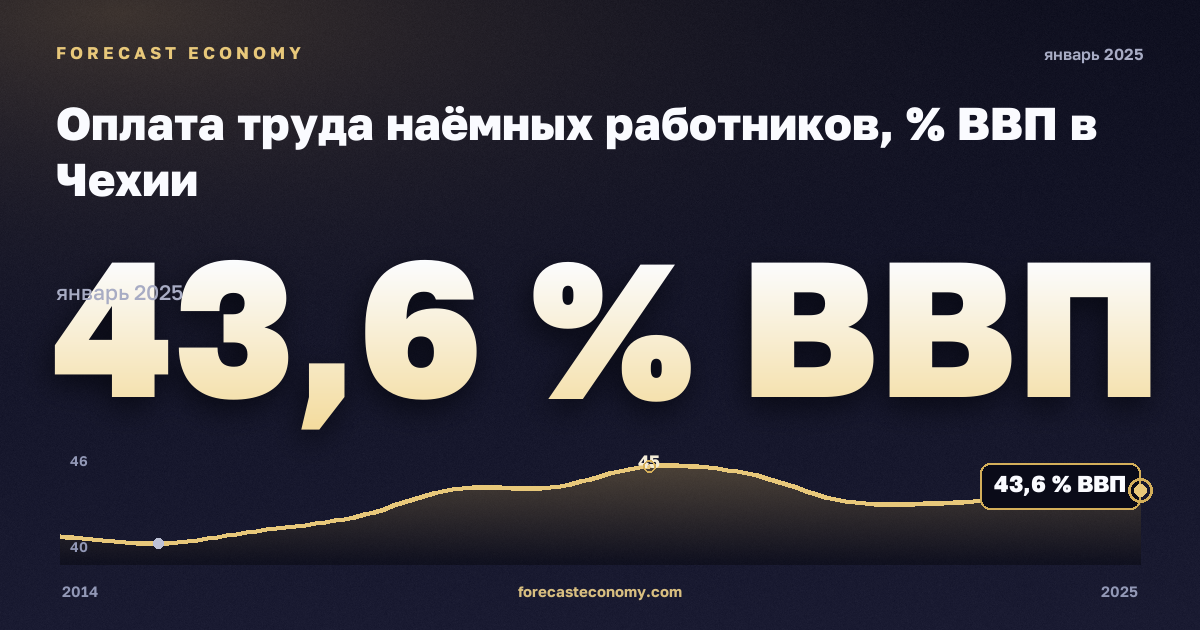 Оплата труда наёмных работников, % ВВП в Чехии: график динамики 2014–2025, последнее значение 43,6 % ВВП, источник Евростат
