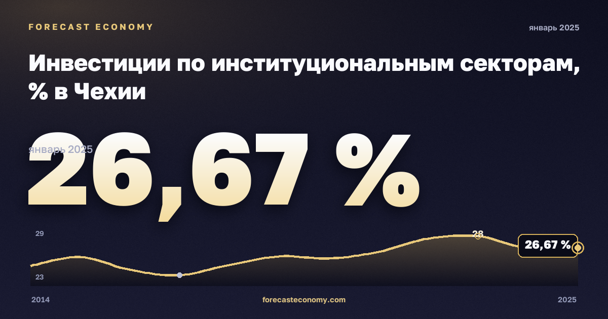 Инвестиции по институциональным секторам, % в Чехии: график динамики 2014–2025, последнее значение 26,67 %, источник Евростат