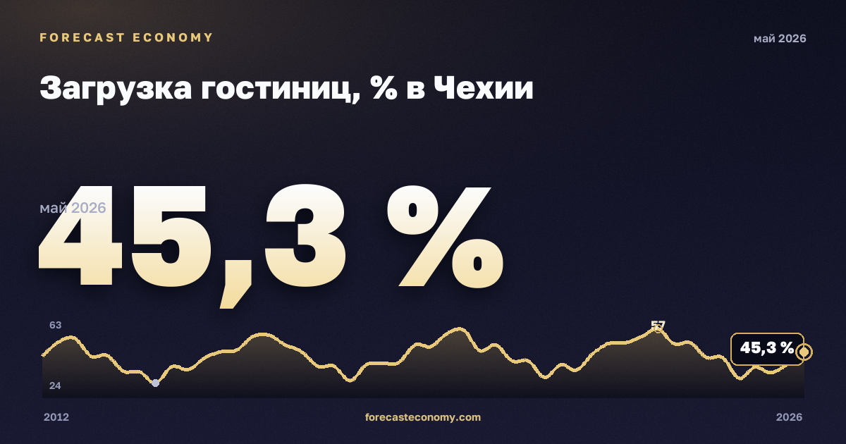 Загрузка гостиниц, % в Чехии: график динамики 2012–2026, последнее значение 45,3 %, источник Евростат