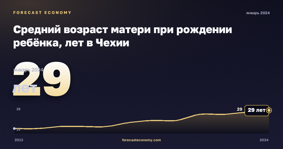 Средний возраст матери при рождении ребёнка, лет в Чехии: график динамики 2013–2024, последнее значение 29 лет, источник Евростат