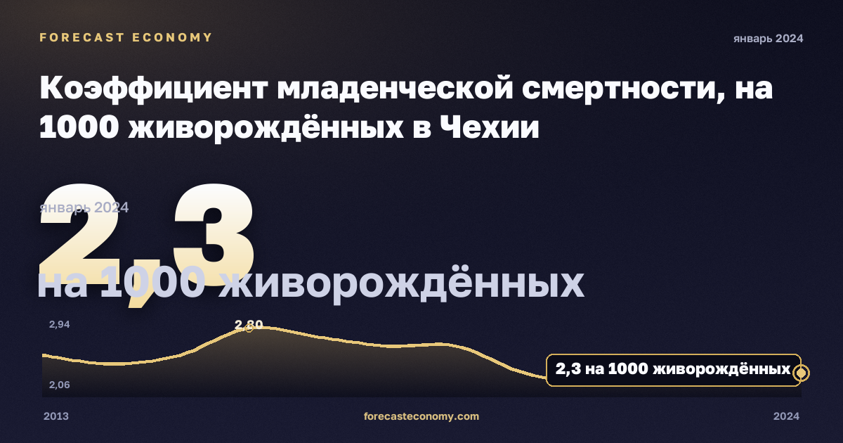 Коэффициент младенческой смертности, на 1000 живорождённых в Чехии: график динамики 2013–2024, последнее значение 2,3 на 1000 живорождённых, источник Евростат
