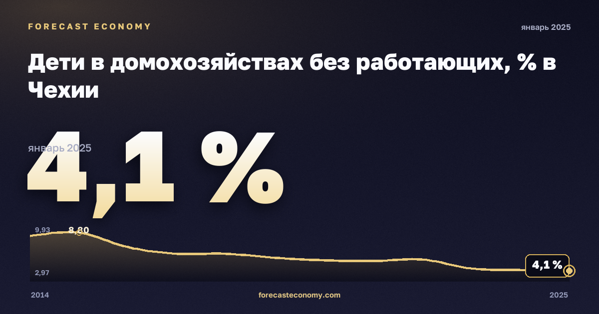 Дети в домохозяйствах без работающих, % в Чехии: график динамики 2014–2025, последнее значение 4,1 %, источник Евростат