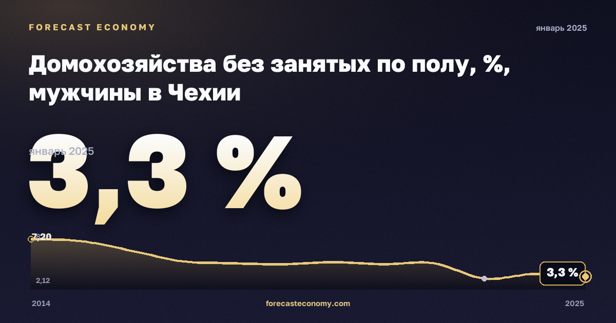 Домохозяйства без занятых по полу, %, мужчины в Чехии: график динамики 2014–2025, последнее значение 3,3 %, источник Евростат