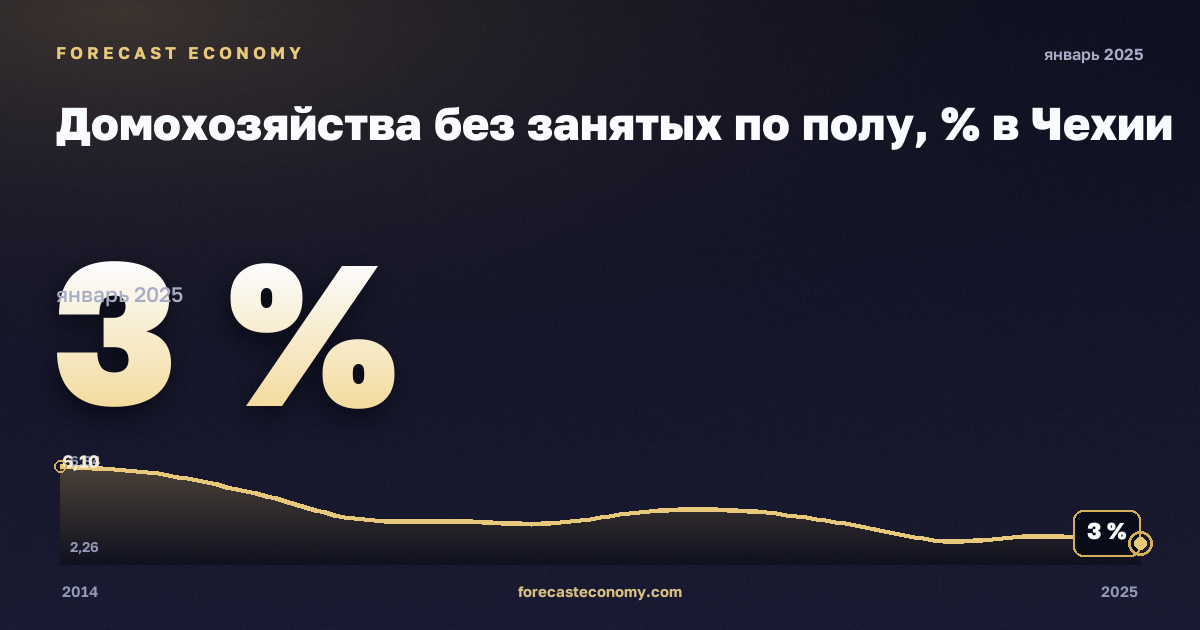 Домохозяйства без занятых по полу, % в Чехии: график динамики 2014–2025, последнее значение 3 %, источник Евростат