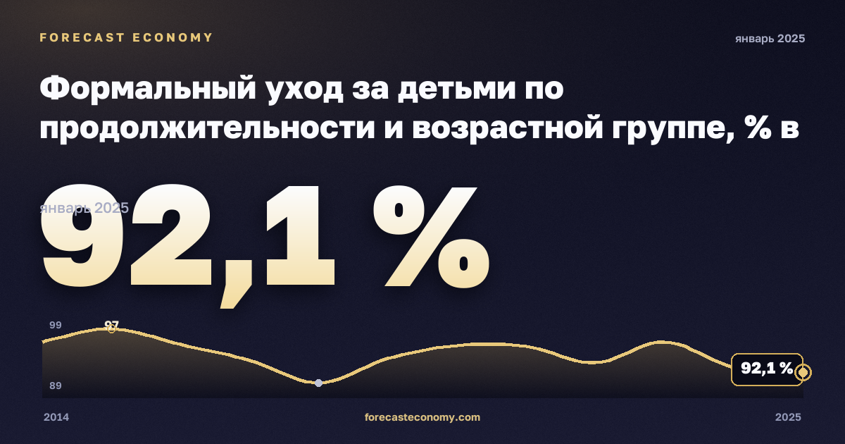 Формальный уход за детьми по продолжительности и возрастной группе, % в Чехии: график динамики 2014–2025, последнее значение 92,1 %, источник Евростат