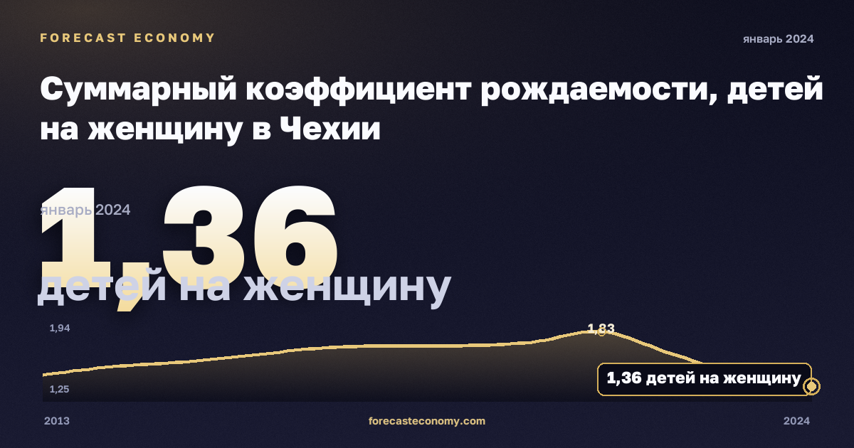 Суммарный коэффициент рождаемости, детей на женщину в Чехии: график динамики 2013–2024, последнее значение 1,36 детей на женщину, источник Евростат