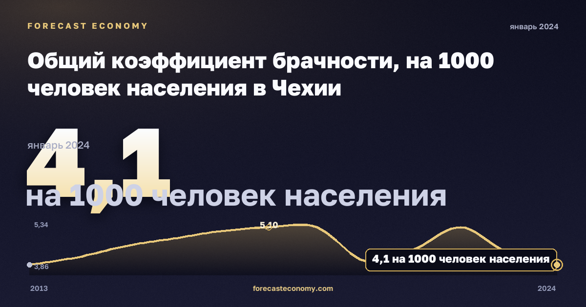 Общий коэффициент брачности, на 1000 человек населения в Чехии: график динамики 2013–2024, последнее значение 4,1 на 1000 человек населения, источник Евростат