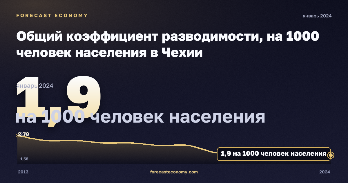 Общий коэффициент разводимости, на 1000 человек населения в Чехии: график динамики 2013–2024, последнее значение 1,9 на 1000 человек населения, источник Евростат