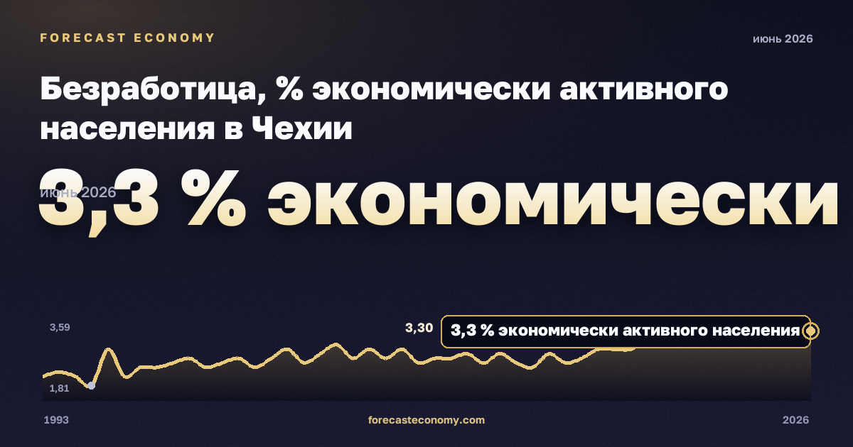 Безработица, % экономически активного населения в Чехии: график динамики 1993–2026, последнее значение 3,3 % экономически активного населения, источник Евростат