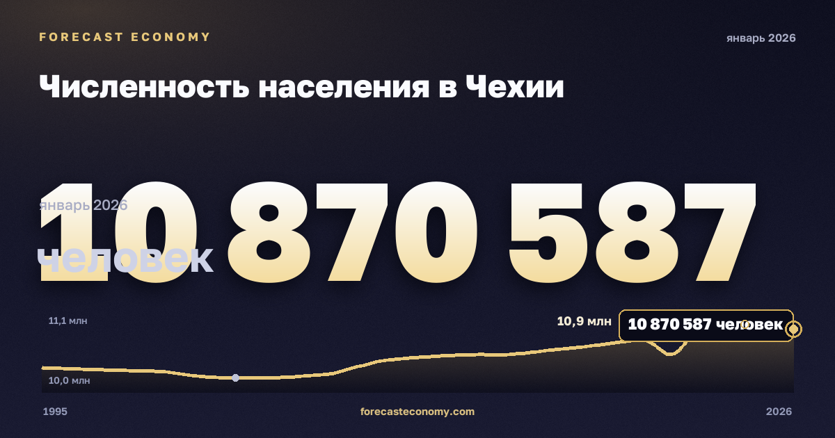 Численность населения в Чехии: график динамики 1995–2026, последнее значение 10 870 587 человек, источник Международный валютный фонд