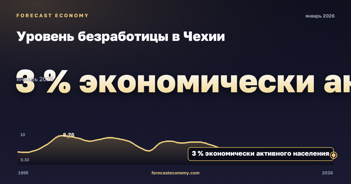 Уровень безработицы в Чехии: график динамики 1995–2026, последнее значение 3 % экономически активного населения, источник Международный валютный фонд