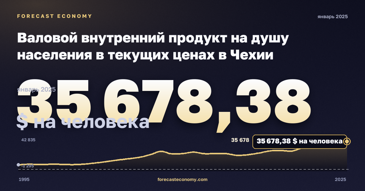 Валовой внутренний продукт на душу населения в текущих ценах в Чехии: график динамики 1995–2025, последнее значение 35 678,38 $ на человека, источник Международный валютный фонд