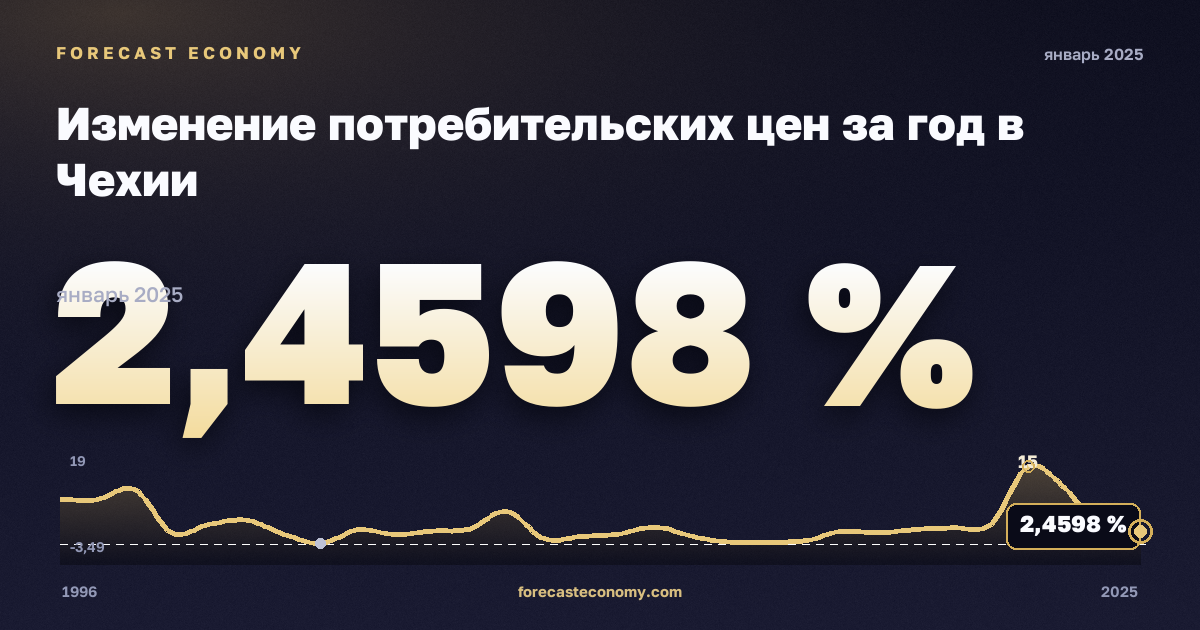 Изменение потребительских цен за год в Чехии: график динамики 1996–2025, последнее значение 2,4598 %, источник Международный валютный фонд