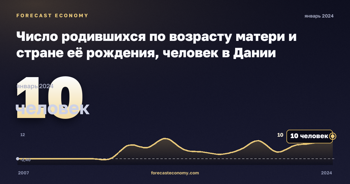Число родившихся по возрасту матери и стране её рождения, человек в Дании: график динамики 2007–2024, последнее значение 10 человек, источник Евростат