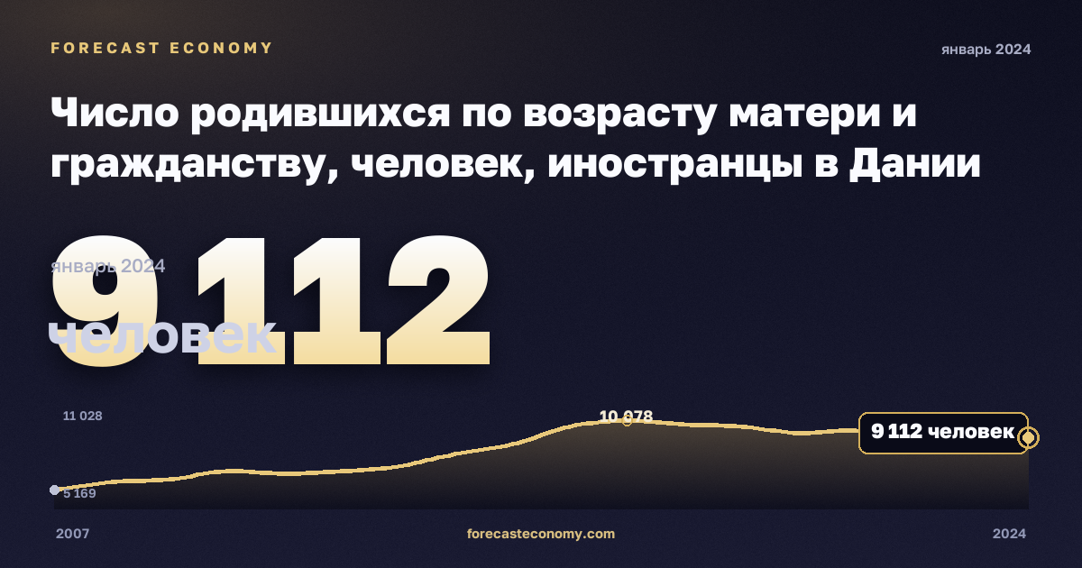 Число родившихся по возрасту матери и гражданству, человек, иностранцы в Дании: график динамики 2007–2024, последнее значение 9 112 человек, источник Евростат
