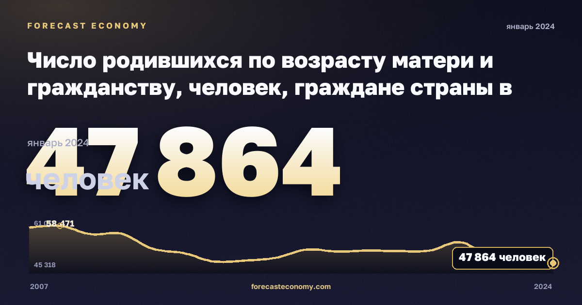Число родившихся по возрасту матери и гражданству, человек, граждане страны в Дании: график динамики 2007–2024, последнее значение 47 864 человек, источник Евростат