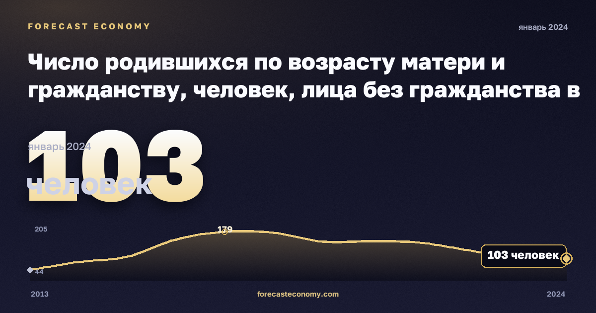 Число родившихся по возрасту матери и гражданству, человек, лица без гражданства в Дании: график динамики 2013–2024, последнее значение 103 человек, источник Евростат