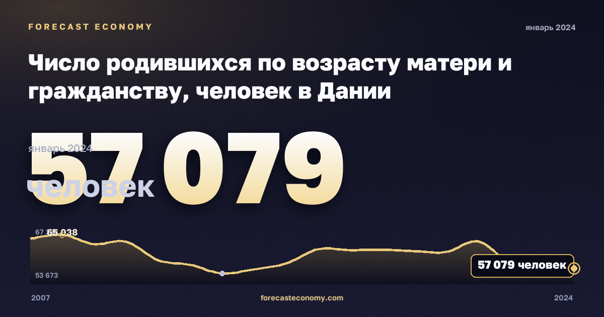 Число родившихся по возрасту матери и гражданству, человек в Дании: график динамики 2007–2024, последнее значение 57 079 человек, источник Евростат
