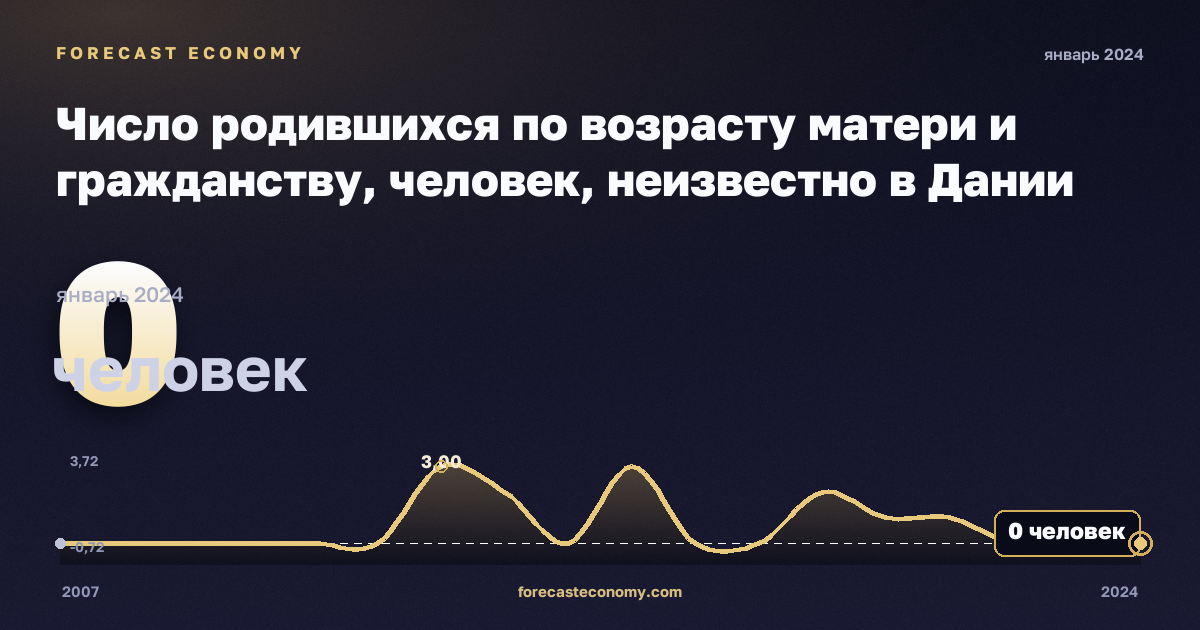 Число родившихся по возрасту матери и гражданству, человек, неизвестно в Дании: график динамики 2007–2024, последнее значение 0 человек, источник Евростат