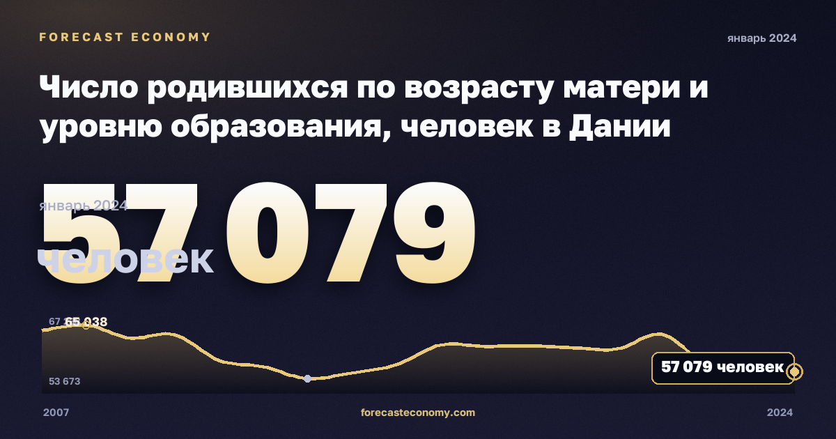 Число родившихся по возрасту матери и уровню образования, человек в Дании: график динамики 2007–2024, последнее значение 57 079 человек, источник Евростат