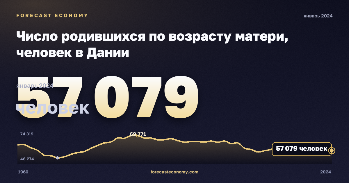 Число родившихся по возрасту матери, человек в Дании: график динамики 1960–2024, последнее значение 57 079 человек, источник Евростат