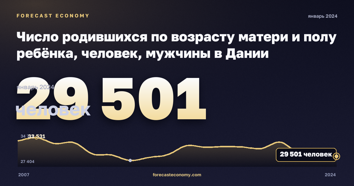 Число родившихся по возрасту матери и полу ребёнка, человек, мужчины в Дании: график динамики 2007–2024, последнее значение 29 501 человек, источник Евростат