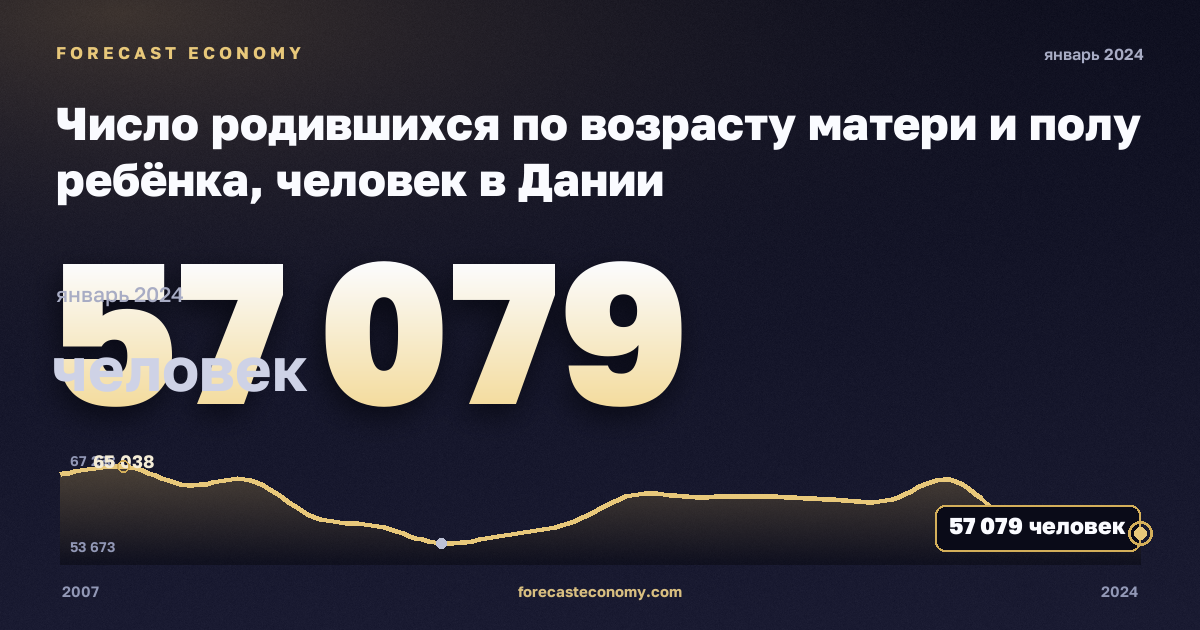 Число родившихся по возрасту матери и полу ребёнка, человек в Дании: график динамики 2007–2024, последнее значение 57 079 человек, источник Евростат