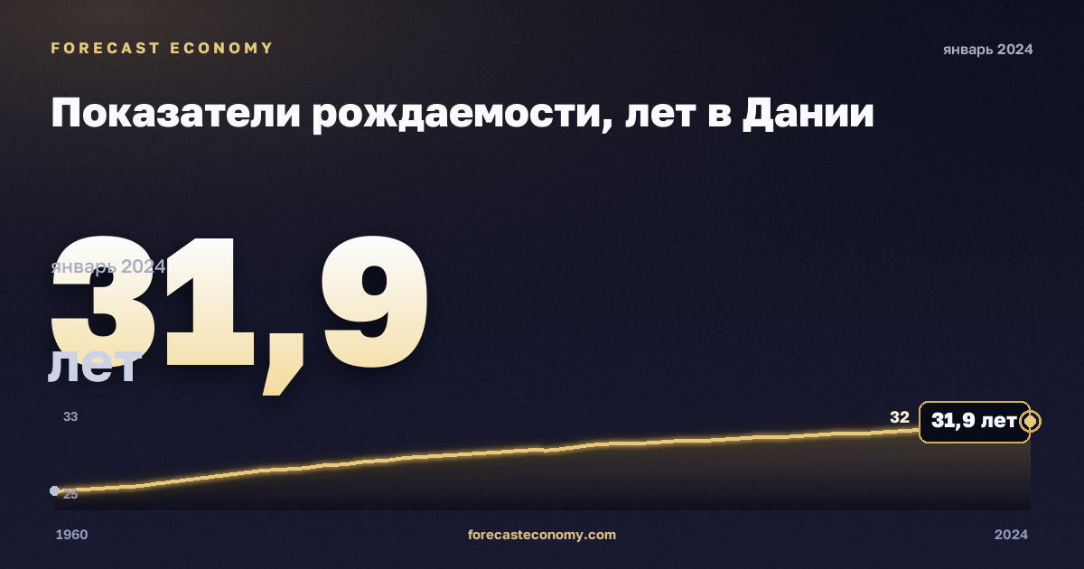 Показатели рождаемости, лет в Дании: график динамики 1960–2024, последнее значение 31,9 лет, источник Евростат