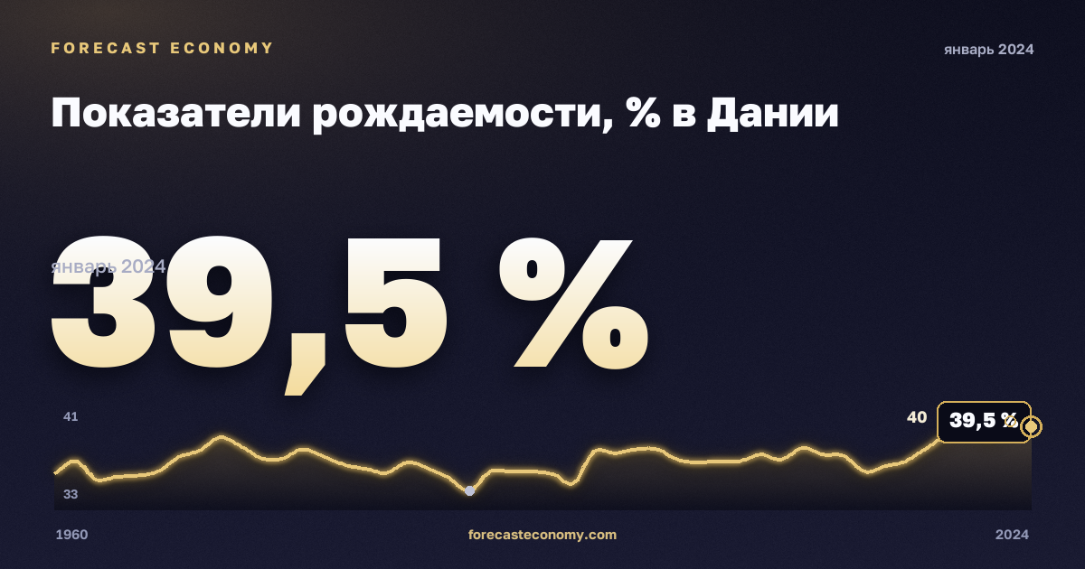 Показатели рождаемости, % в Дании: график динамики 1960–2024, последнее значение 39,5 %, источник Евростат