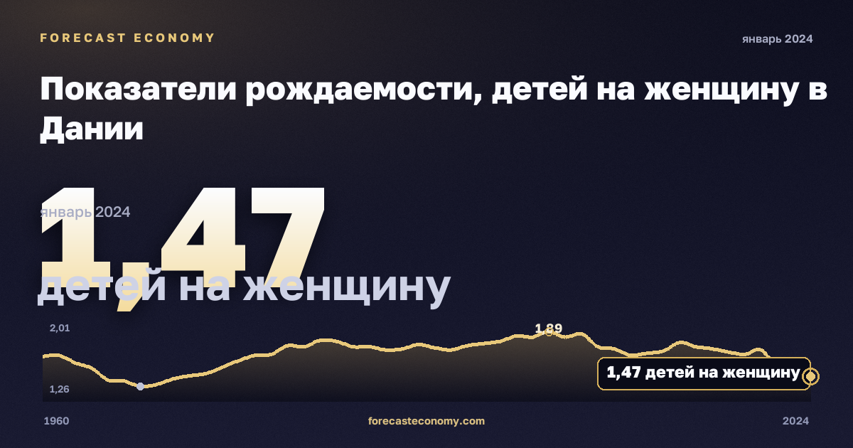 Показатели рождаемости, детей на женщину в Дании: график динамики 1960–2024, последнее значение 1,47 детей на женщину, источник Евростат