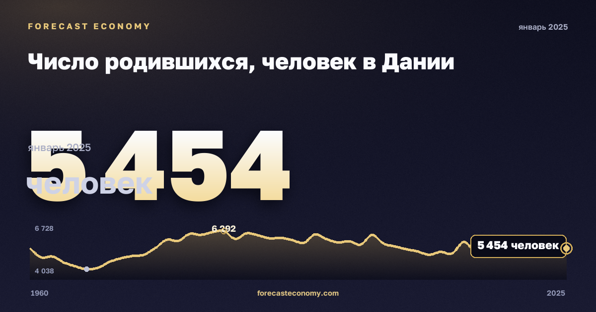 Число родившихся, человек в Дании: график динамики 1960–2025, последнее значение 5 454 человек, источник Евростат