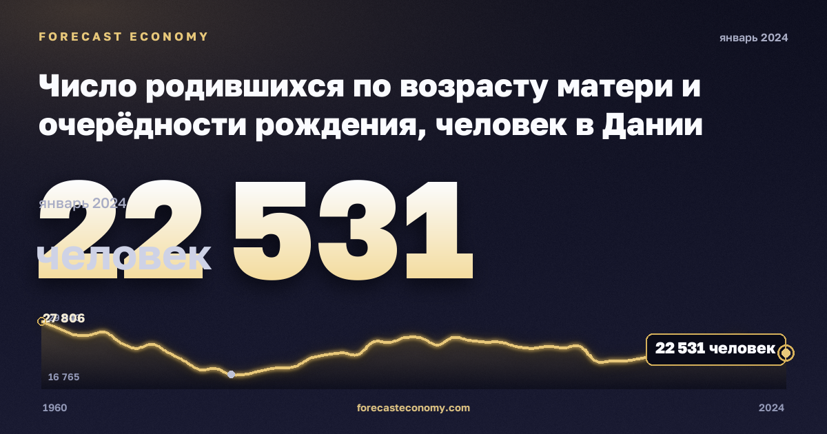 Число родившихся по возрасту матери и очерёдности рождения, человек в Дании: график динамики 1960–2024, последнее значение 22 531 человек, источник Евростат