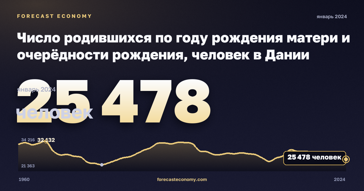Число родившихся по году рождения матери и очерёдности рождения, человек в Дании: график динамики 1960–2024, последнее значение 25 478 человек, источник Евростат