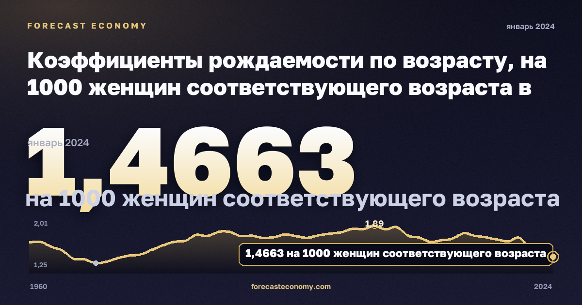 Коэффициенты рождаемости по возрасту, на 1000 женщин соответствующего возраста в Дании: график динамики 1960–2024, последнее значение 1,4663 на 1000 женщин соответствующего возраста, источник Евростат