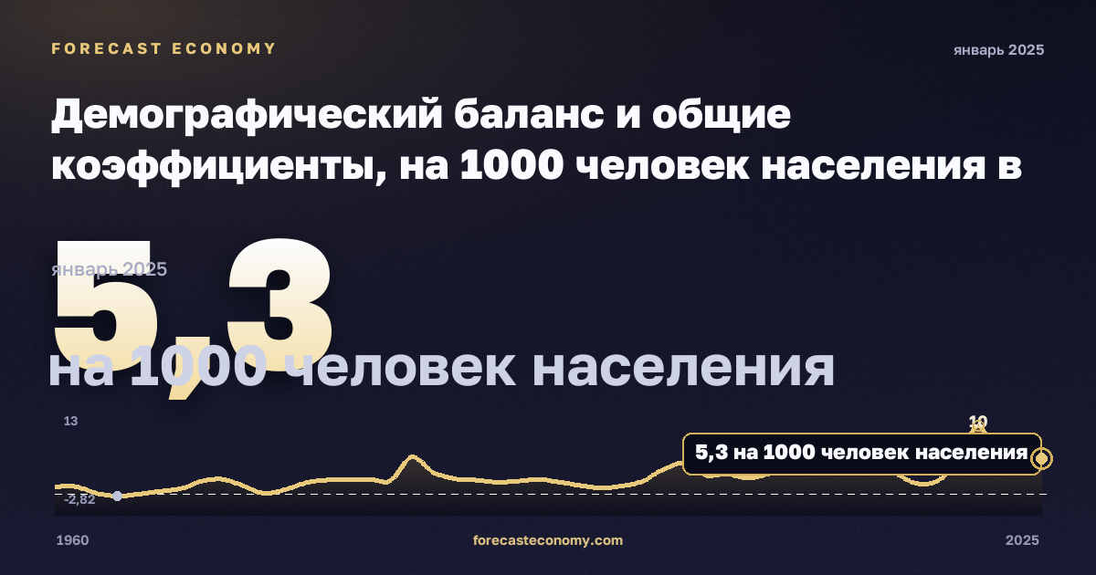 Демографический баланс и общие коэффициенты, на 1000 человек населения в Дании: график динамики 1960–2025, последнее значение 5,3 на 1000 человек населения, источник Евростат