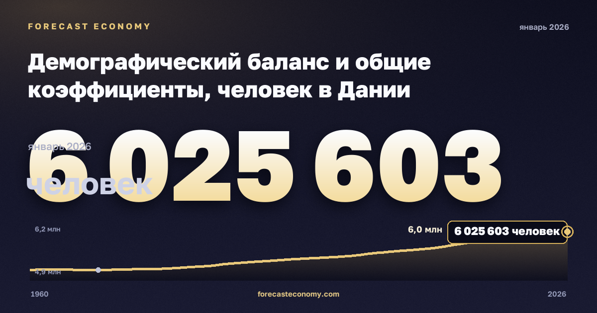 Демографический баланс и общие коэффициенты, человек в Дании: график динамики 1960–2026, последнее значение 6 025 603 человек, источник Евростат