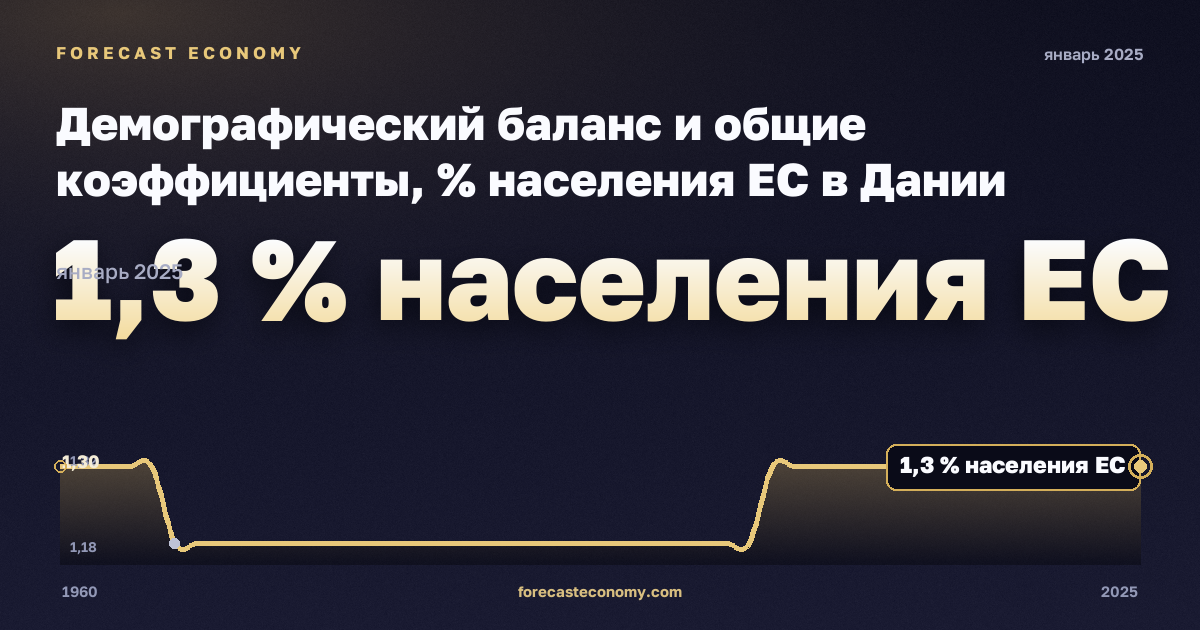 Демографический баланс и общие коэффициенты, % населения ЕС в Дании: график динамики 1960–2025, последнее значение 1,3 % населения ЕС, источник Евростат