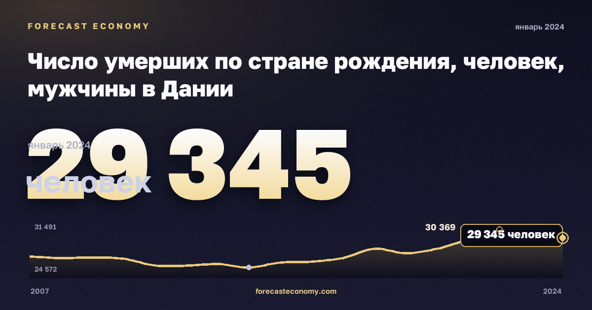 Число умерших по стране рождения, человек, мужчины в Дании: график динамики 2007–2024, последнее значение 29 345 человек, источник Евростат