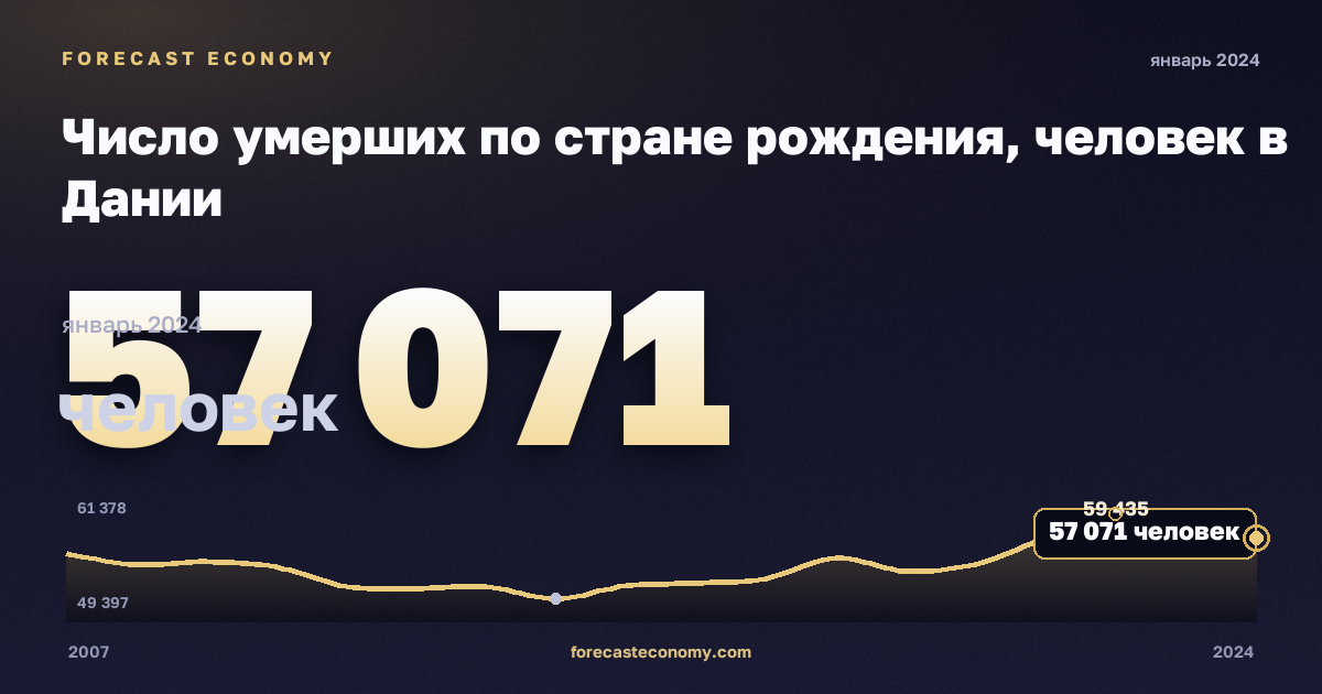 Число умерших по стране рождения, человек в Дании: график динамики 2007–2024, последнее значение 57 071 человек, источник Евростат